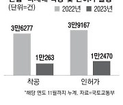 극심한 빌라 기피 … 착공물량 1년새 70% 넘게 급감