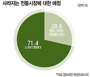 동네 골목은 좋지만...전통시장은 안 가요 [데이터로 보는 세상]