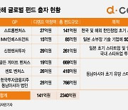 [단독]디캠프, 글로벌 펀드에 140억 출자…"설립 이래 최대 규모"