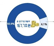 판교테크노밸리 매출 167조7000억원… 전년 比 38.8% 늘었다