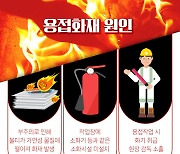 [대구소식] 강서소방서, 공사장 불티 화재위험성 홍보 등