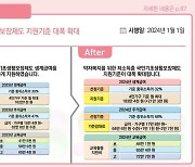 취약계층 집중지원…기초생활·정신건강 관리 강화[새해 달라지는 것]