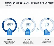 판교테크노밸리 1622개 기업 7.8만명 근무…2022년 매출 167조