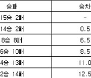 [여자농구 중간순위] 31일