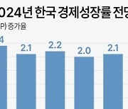 [그래픽] 주요 기관 2024년 한국 경제성장률 전망