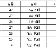 [프로배구 중간순위] 31일