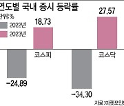 위험자산에 몰리는 돈…금리인하 시작하면 '자금이동' 주춤?