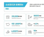 "소상공인 거래액 9조원 돌파"…쿠팡, 상생·판로개척에 6800억원 투자