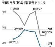 올해 분양 26만5439가구… 최근 5년평균의 75%에 그쳐