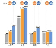 수도권 분양가 2년 연속 두 자릿대 상승률…경기도가 견인