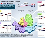 與, 종로-강남 등 12개 지역구 우세… 野, 강서-관악 등 13곳 앞서