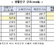 충북 단양 관광객, 거주자보다 9배 많았다