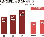 "코로나·고금리로 장사 접어"… 개인회생·법인파산 역대 최대