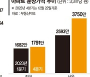 공사비 3년만에 30% 올라… 건설업 올해도 어렵다