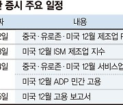 랠리 기대속 숨고르기 가능성... 美 제조업·서비스지수는 변수 [주간 증시 전망]