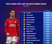 2023년 몸값 하락 톱20 공개…‘0골 0도움’ 윙어 포함 맨유만 4건으로 최다