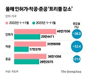 “주택공급 줄어 상저하고” vs “PF위기 번지면 최악 침체”