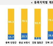 인구감소지역 ‘생활인구’ 특성 알아보니…충북 단양 체류인구 비율 가장 높아