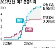 "韓銀, 두 세 차례 금리 내릴 듯…시점은 美 금리 인하 이후인 하반기 예상"