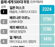 세계 500대 부호, 작년 1.5조달러 벌었다…1위는 일론 머스크