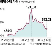 곡물값 안정화…식품사 웃나