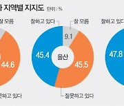 40대 야권 지지, 2030 무당층 많아…경남-울산 ‘온도차’