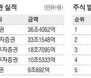 KB證 11년째 채권발행 선두 … NH투자證 주식발행 1위