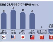 글로벌 대장주 '용의 비상' 계속할까