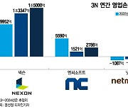 게임 3N 올해 신작 빅매치...넥슨 '초격차' 엔씨·넷마블 '반등'