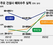 삼성물산, 간발의 차로 현대건설 누르고 해외 수주 3년 연속 '1위'