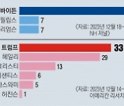 바이든·트럼프 재격돌 유력… 3월 ‘슈퍼 화요일’ 때 윤곽