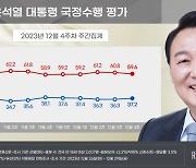 尹 지지율 3주 만에 소폭 반등 37.2%···서울·수도권↑·부울경↓