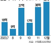 12월 수출 5.1% 증가···반도체 뒷심 강했다