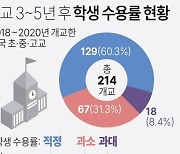 [그래픽] 개교 3~5년 후 학생 수용률 현황