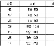 [프로배구 중간순위] 1일