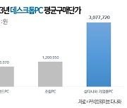 AI 열풍에 고성능 기업용 PC 판매 늘었다