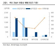 “태영건설 워크아웃 여파...금융·건설 자금 경색 우려” [마켓인]