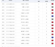 스포츠토토 축구토토 승무패 77회차, 1등 적중 13건·적중금 약 46억