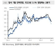 “연초 숨 고르기…하반기 75bp 인하 관점서 3년물 3.3% 반등 시 매수”