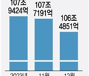 "빚부터 갚자" 신용대출 두 달 연속 줄어…주담대는 3.7조↑