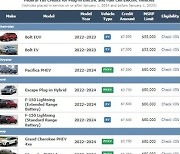 '中배터리 부품 제외'에 美 전기차 보조금 대상 차종 43개→19개로