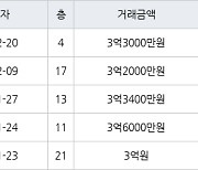 인천 연수동 연수2차우성아파트 59㎡ 3억3000만원에 거래