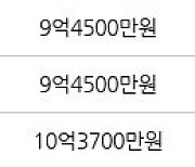 성남 창곡동 위례자연앤센트럴자이 51㎡ 9억6500만원에 거래