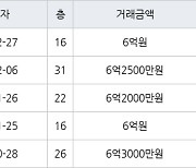 인천 송도동 더샵센트럴시티아파트 59㎡ 6억원에 거래