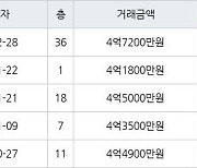 인천 구월동 구월 힐스테이트&롯데캐슬골드 83㎡ 4억7200만원에 거래