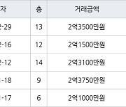 인천 동춘동 해송마을동남아파트 52㎡ 2억3500만원에 거래