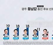 [KBS광주 여론조사] 광주 동남갑, 윤영덕·정진욱·노형욱 ‘3강’