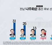 [KBS광주 여론조사] 나주·화순, 신정훈·손금주 접전…해남·완도·진도, 박지원 1위