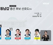 [KBS광주 여론조사] 광주 갑 지역, 현역 강세 속 신인 맹추격