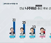 [KBS광주 여론조사] 신정훈-손금주 접전…박지원 1위